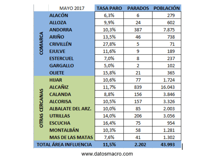 Grafico datos macro